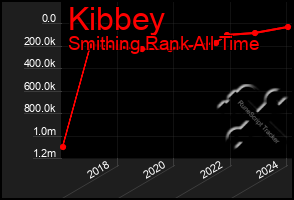 Total Graph of Kibbey