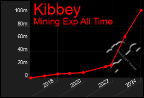 Total Graph of Kibbey