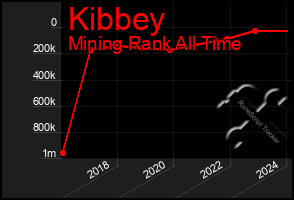 Total Graph of Kibbey