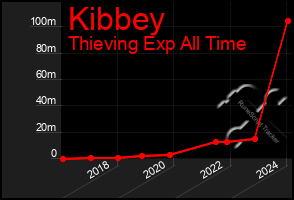 Total Graph of Kibbey