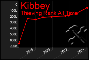 Total Graph of Kibbey