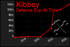 Total Graph of Kibbey