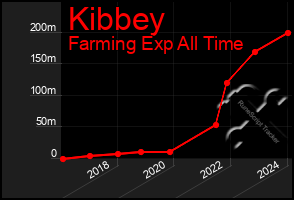 Total Graph of Kibbey