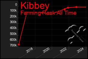 Total Graph of Kibbey