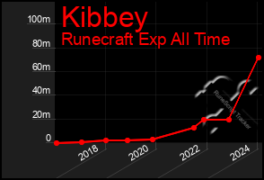 Total Graph of Kibbey