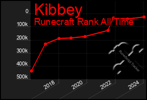 Total Graph of Kibbey