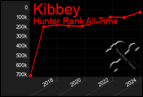 Total Graph of Kibbey