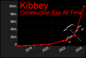 Total Graph of Kibbey