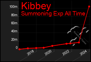 Total Graph of Kibbey