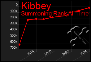 Total Graph of Kibbey