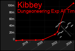 Total Graph of Kibbey