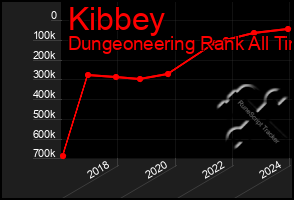 Total Graph of Kibbey