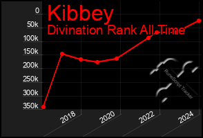 Total Graph of Kibbey