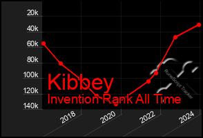 Total Graph of Kibbey