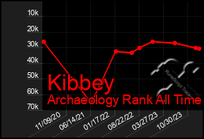 Total Graph of Kibbey