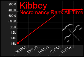 Total Graph of Kibbey