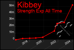 Total Graph of Kibbey