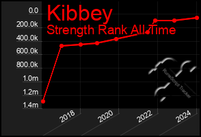 Total Graph of Kibbey