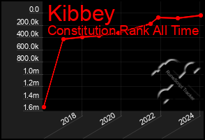 Total Graph of Kibbey