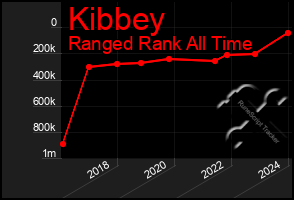 Total Graph of Kibbey