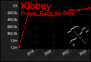 Total Graph of Kibbey