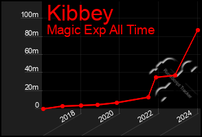 Total Graph of Kibbey