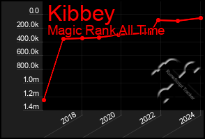 Total Graph of Kibbey