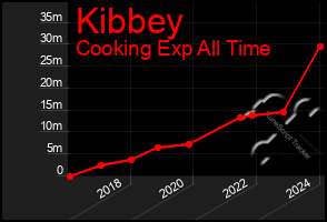 Total Graph of Kibbey