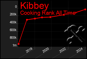 Total Graph of Kibbey