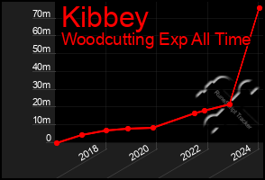 Total Graph of Kibbey