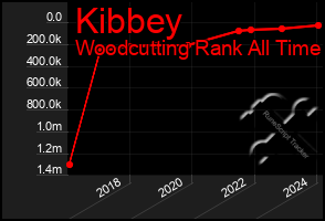 Total Graph of Kibbey