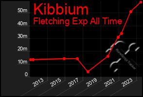 Total Graph of Kibbium