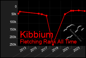 Total Graph of Kibbium