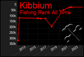 Total Graph of Kibbium