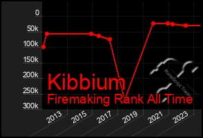 Total Graph of Kibbium