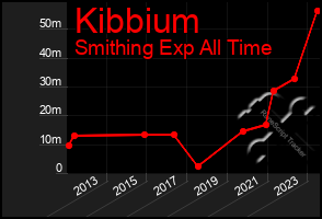 Total Graph of Kibbium