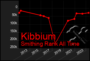 Total Graph of Kibbium