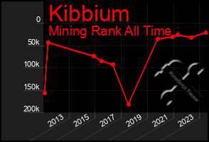 Total Graph of Kibbium