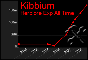 Total Graph of Kibbium