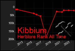 Total Graph of Kibbium