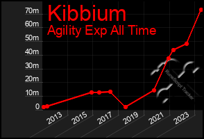 Total Graph of Kibbium