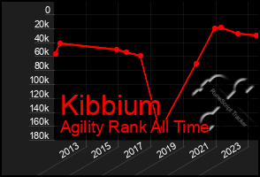 Total Graph of Kibbium