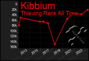 Total Graph of Kibbium