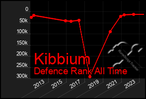 Total Graph of Kibbium