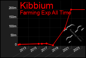 Total Graph of Kibbium