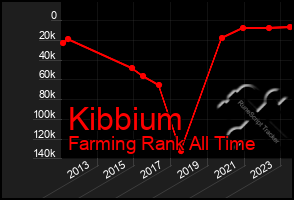 Total Graph of Kibbium