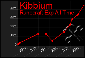 Total Graph of Kibbium