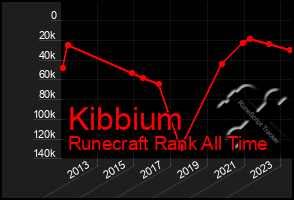 Total Graph of Kibbium