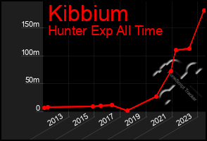 Total Graph of Kibbium