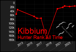 Total Graph of Kibbium